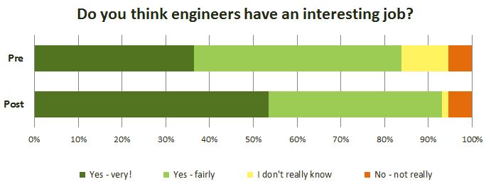 Engineers interesting Job 3- student survey J14