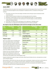 Milliampere Zone Report – June 2019